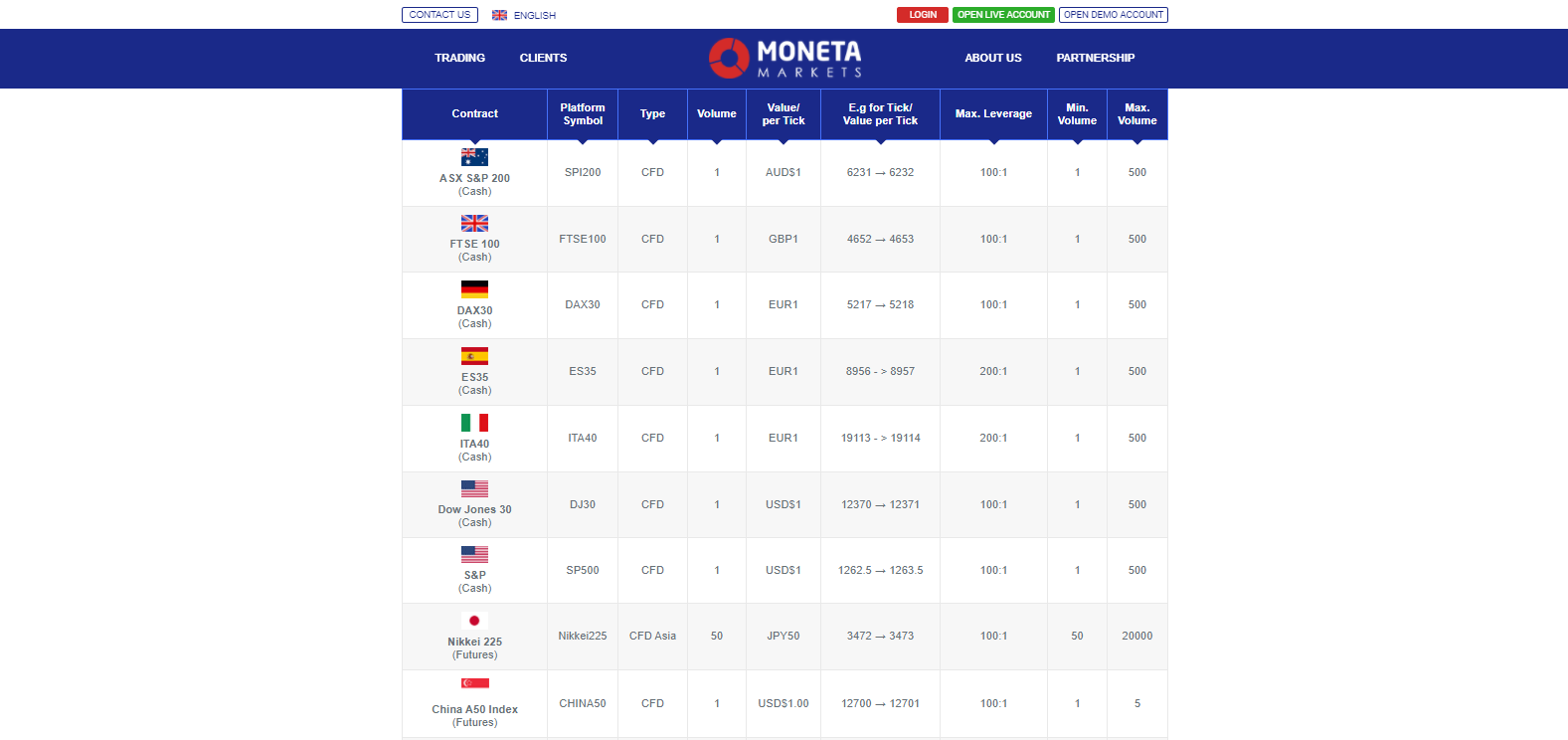Moneta Markets Index CFDs